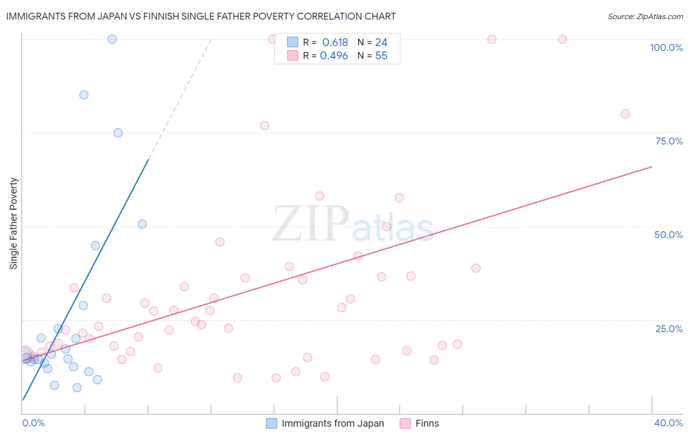 Immigrants from Japan vs Finnish Single Father Poverty