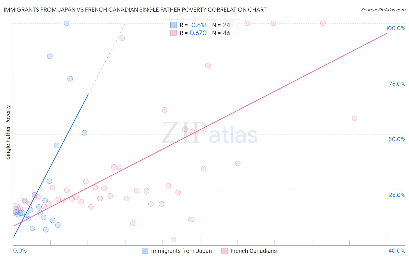 Immigrants from Japan vs French Canadian Single Father Poverty