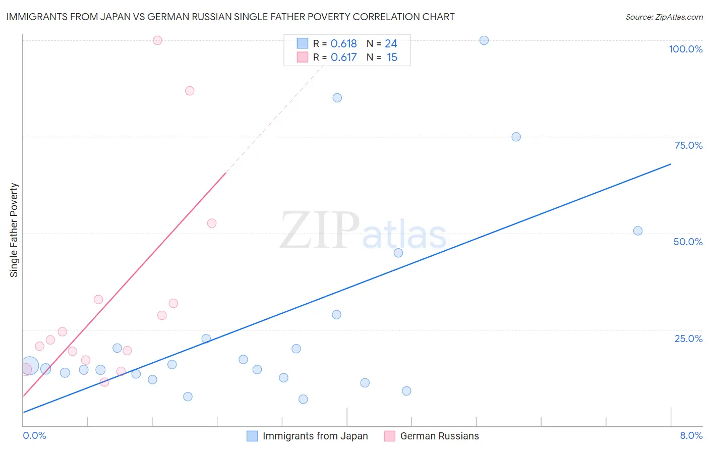 Immigrants from Japan vs German Russian Single Father Poverty