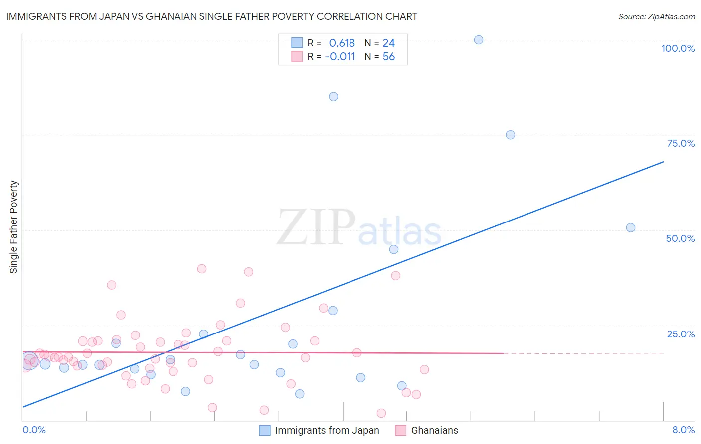 Immigrants from Japan vs Ghanaian Single Father Poverty
