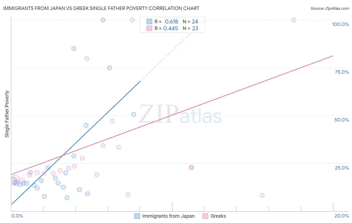 Immigrants from Japan vs Greek Single Father Poverty