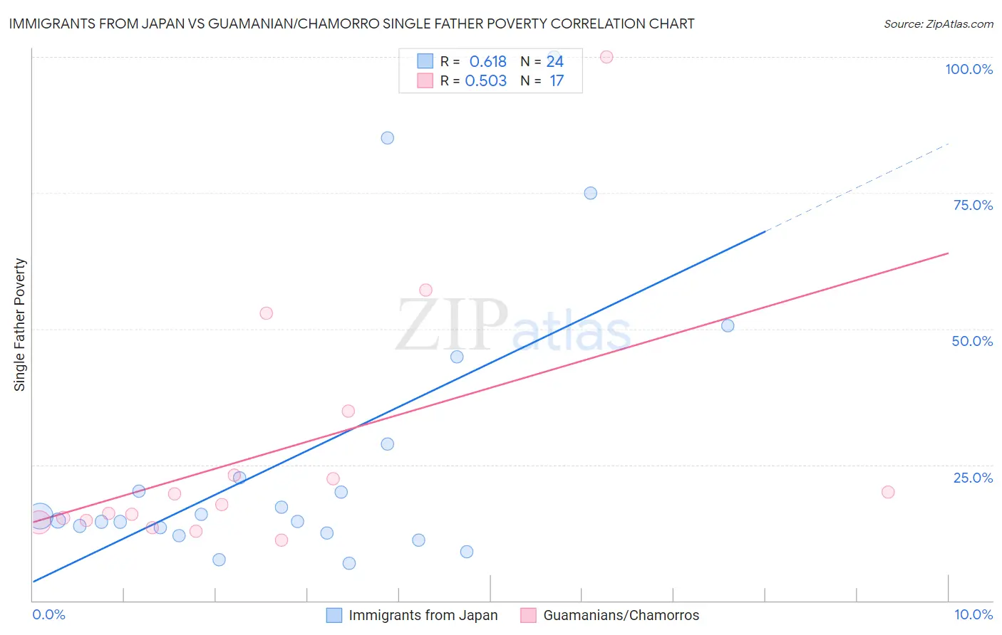 Immigrants from Japan vs Guamanian/Chamorro Single Father Poverty