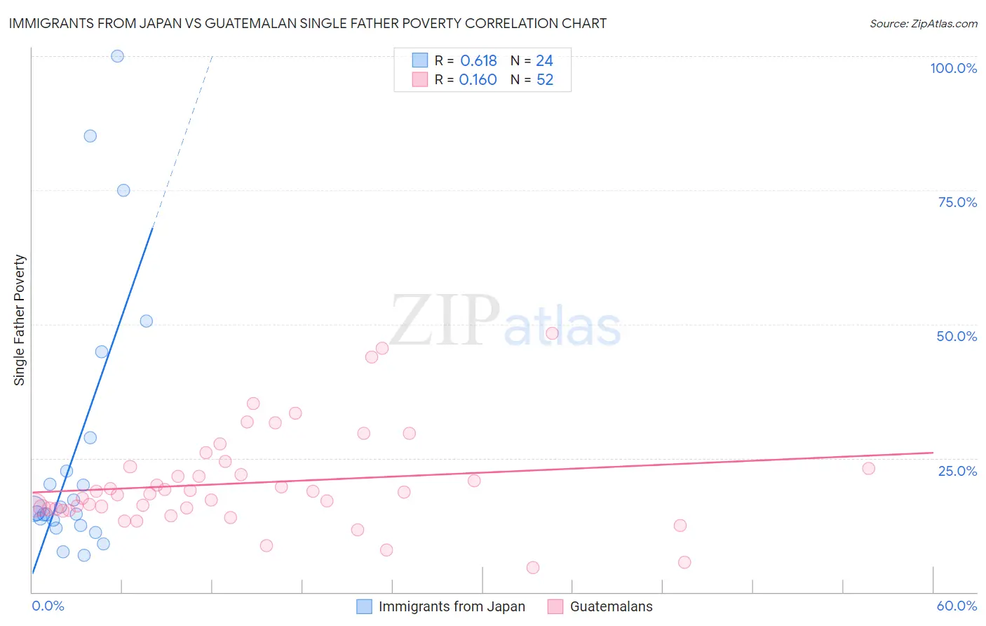 Immigrants from Japan vs Guatemalan Single Father Poverty