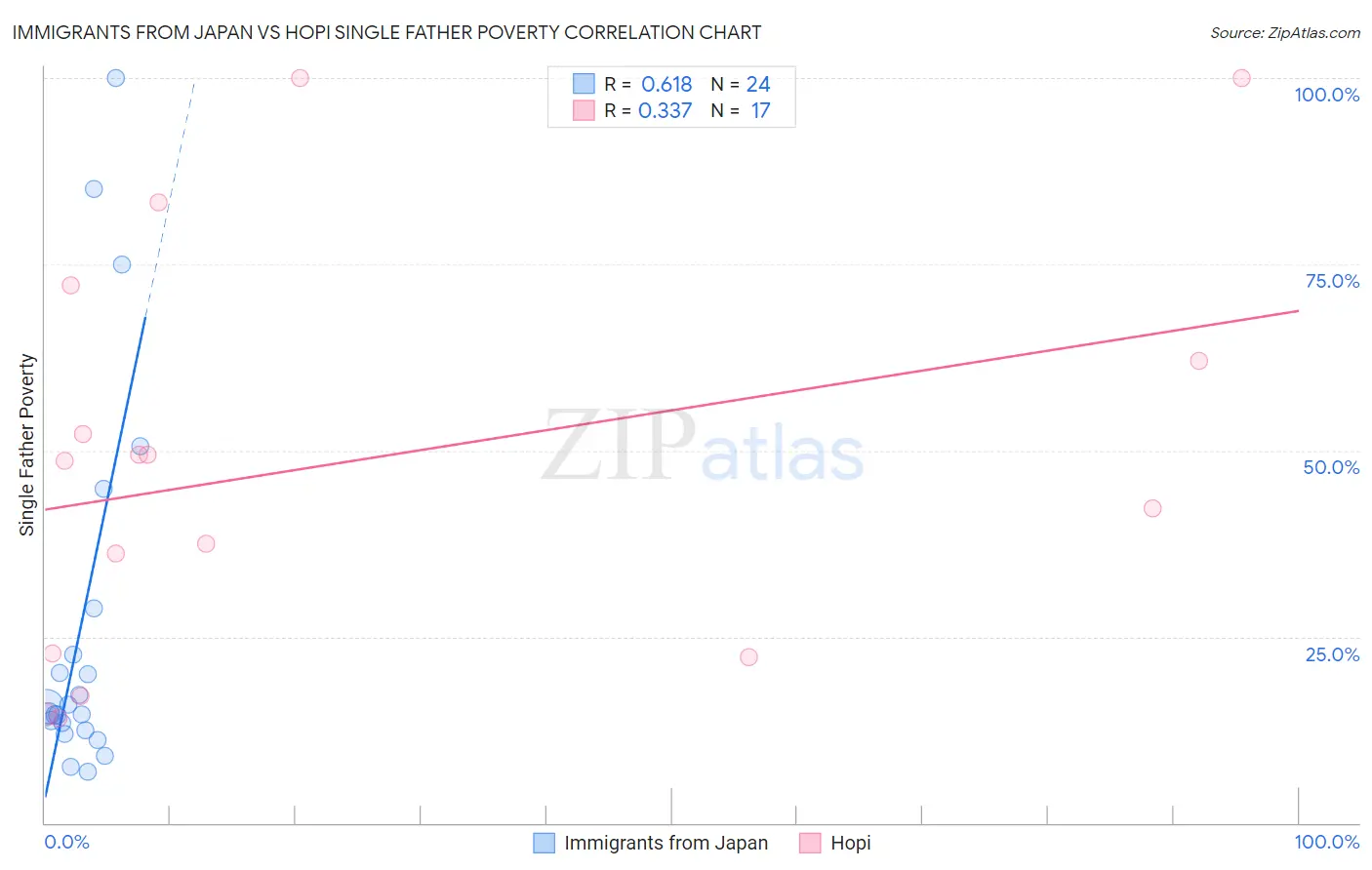 Immigrants from Japan vs Hopi Single Father Poverty