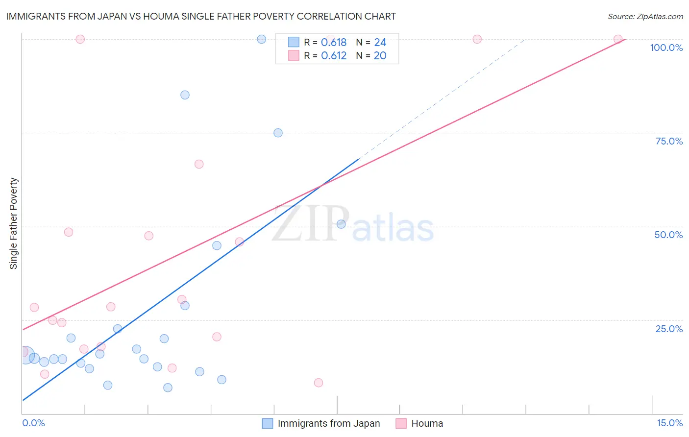 Immigrants from Japan vs Houma Single Father Poverty