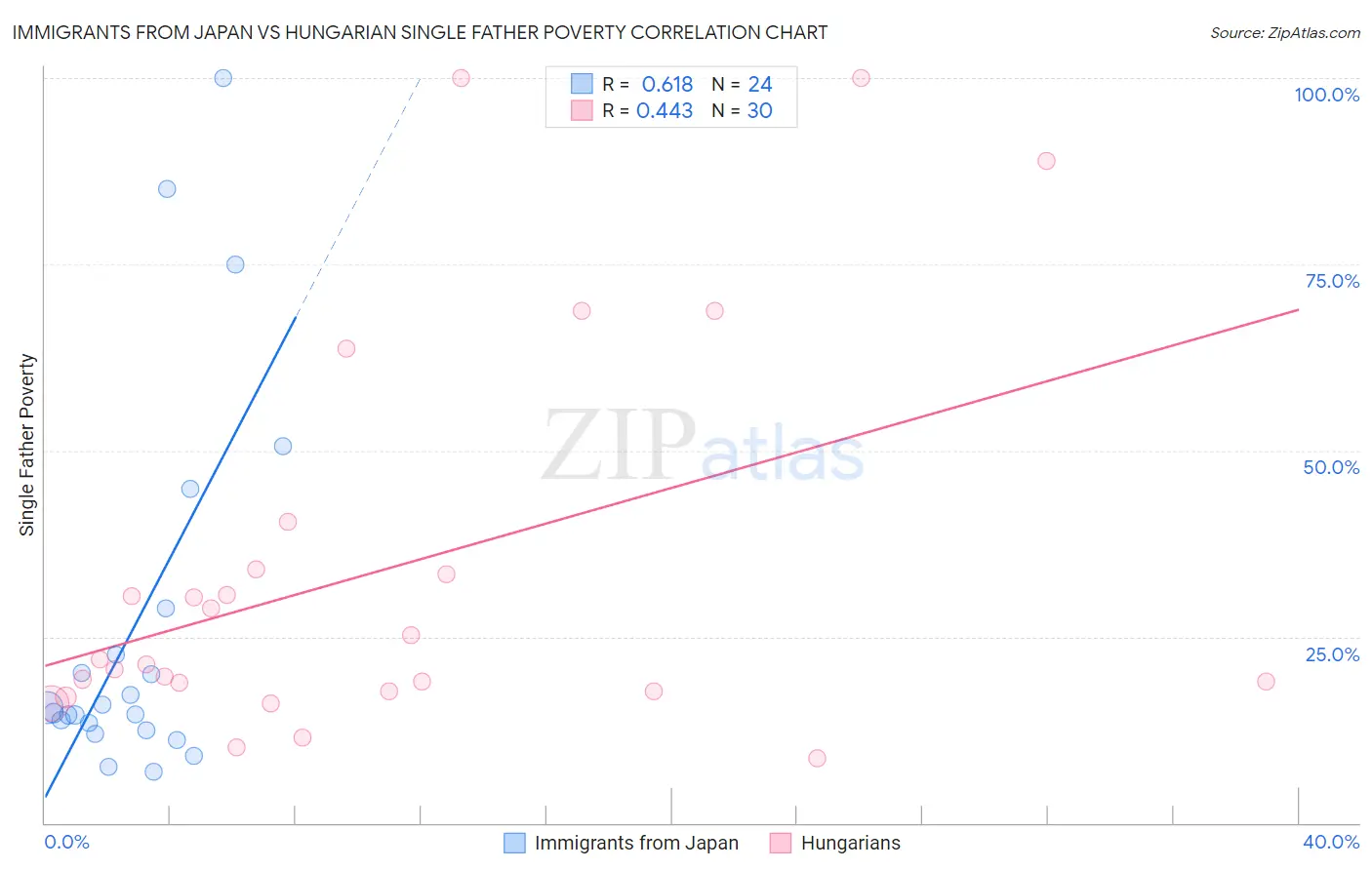 Immigrants from Japan vs Hungarian Single Father Poverty