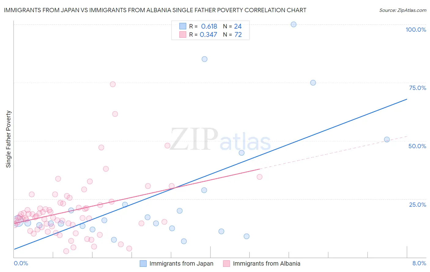 Immigrants from Japan vs Immigrants from Albania Single Father Poverty