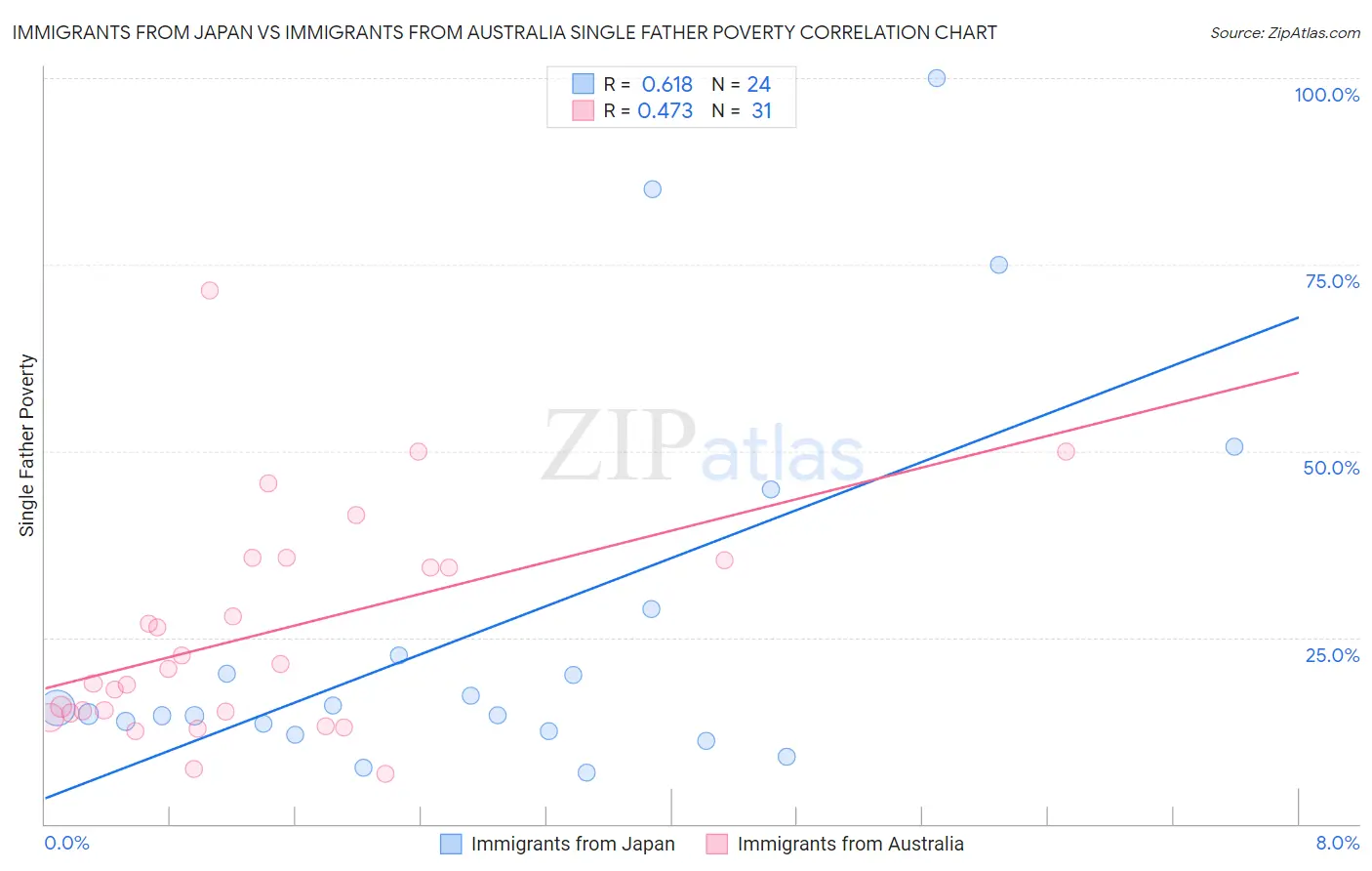 Immigrants from Japan vs Immigrants from Australia Single Father Poverty
