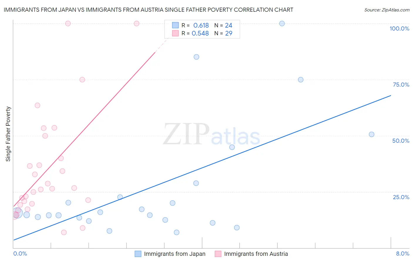Immigrants from Japan vs Immigrants from Austria Single Father Poverty