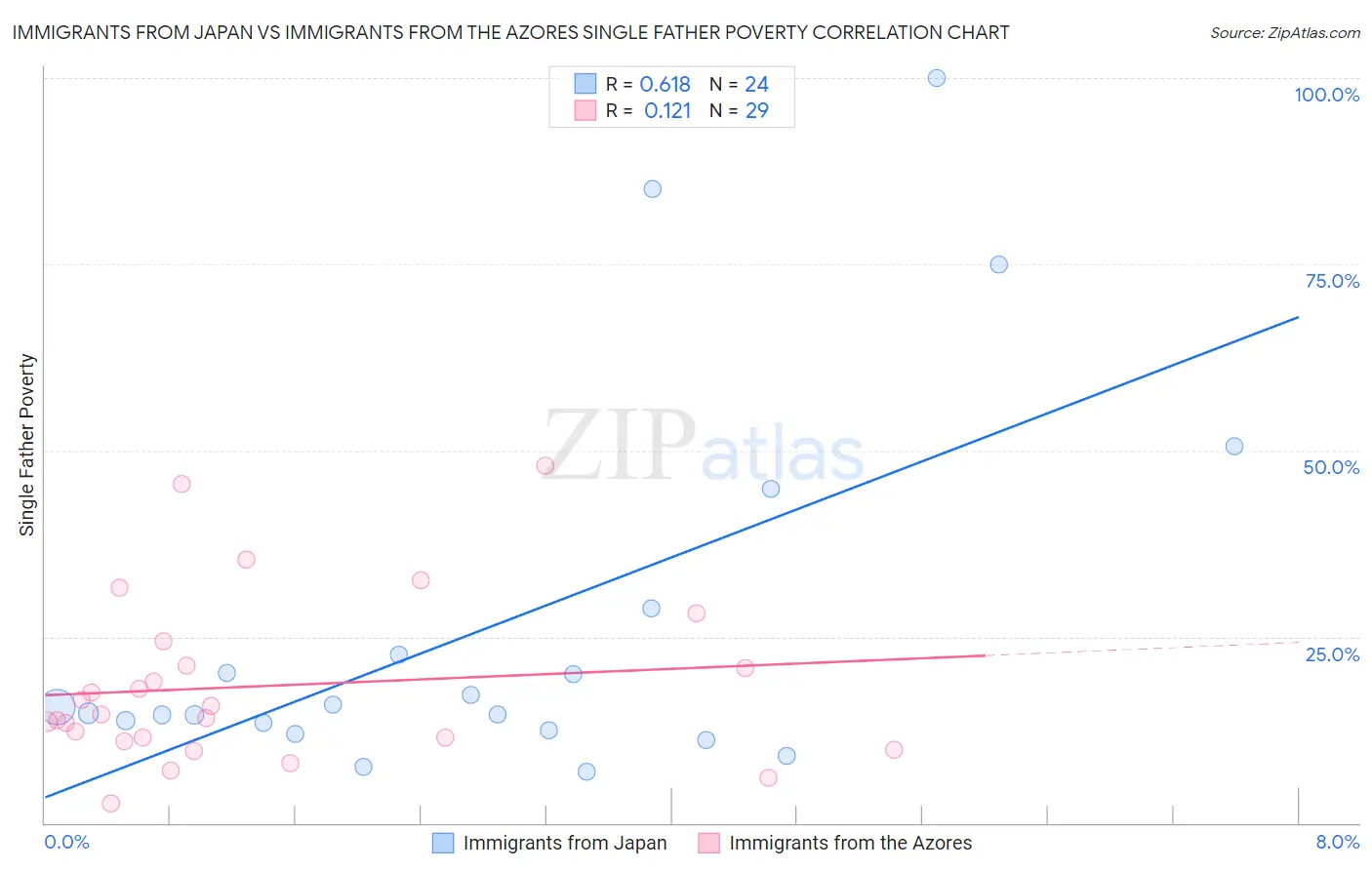 Immigrants from Japan vs Immigrants from the Azores Single Father Poverty
