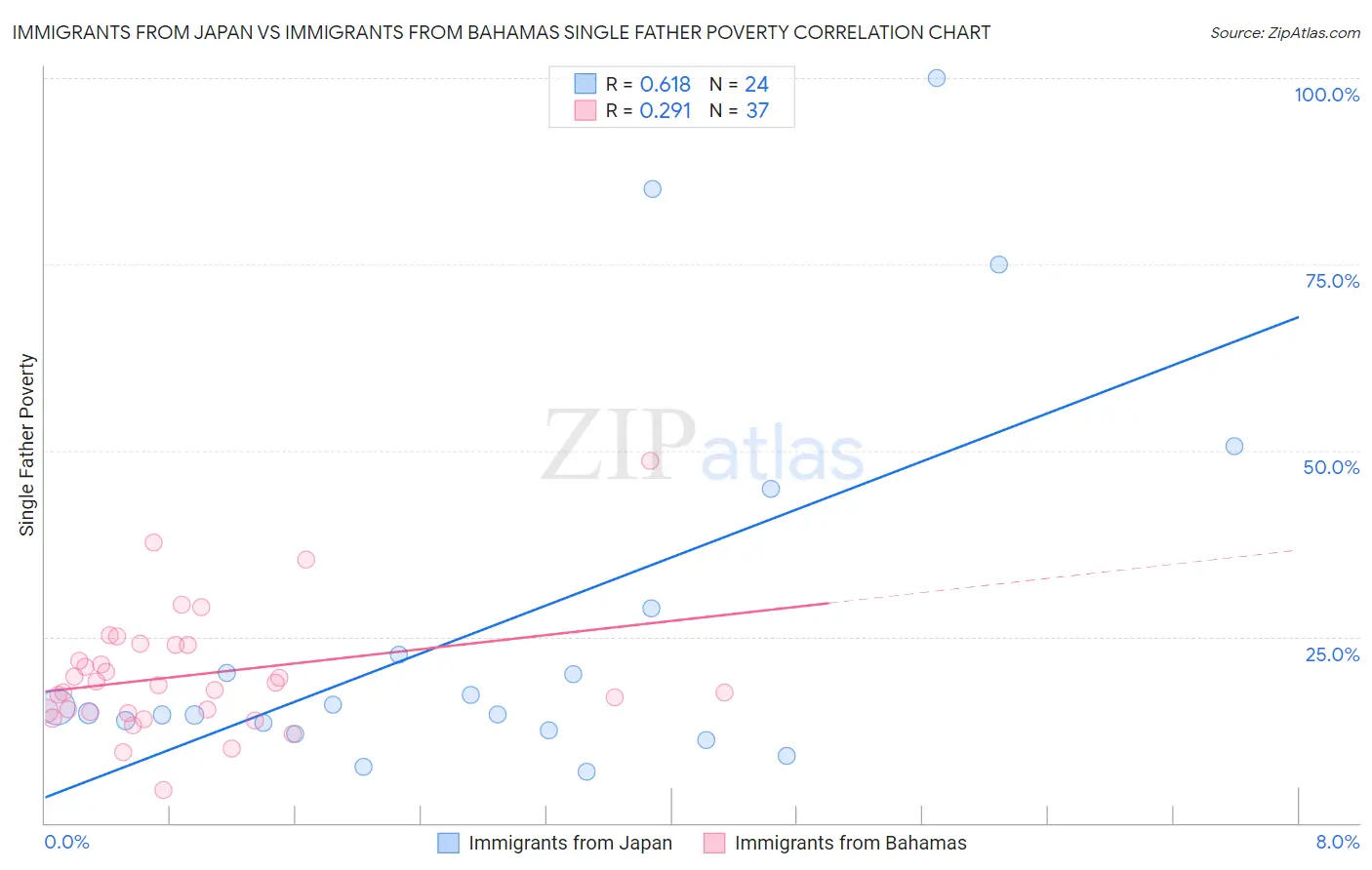 Immigrants from Japan vs Immigrants from Bahamas Single Father Poverty