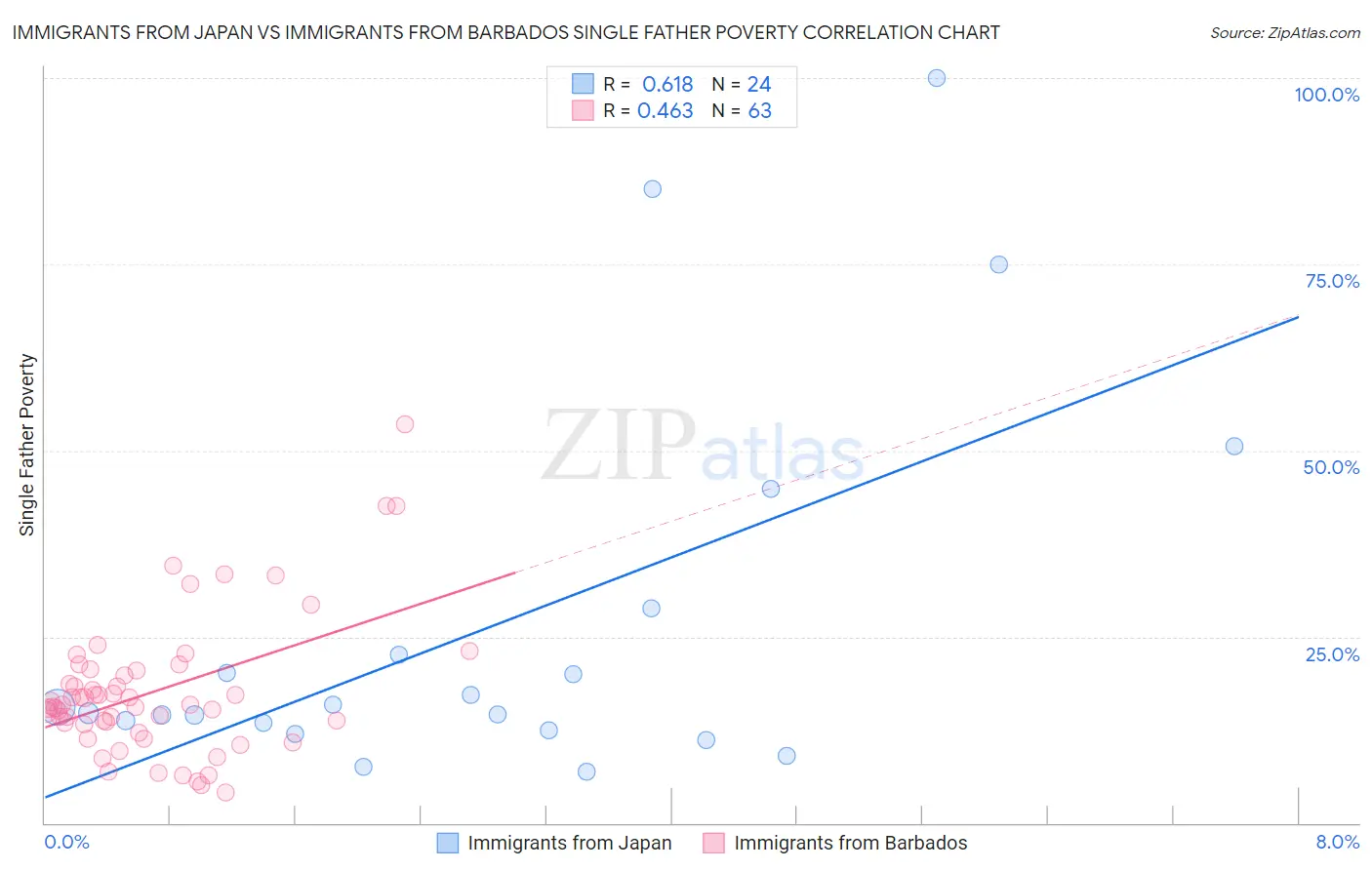 Immigrants from Japan vs Immigrants from Barbados Single Father Poverty