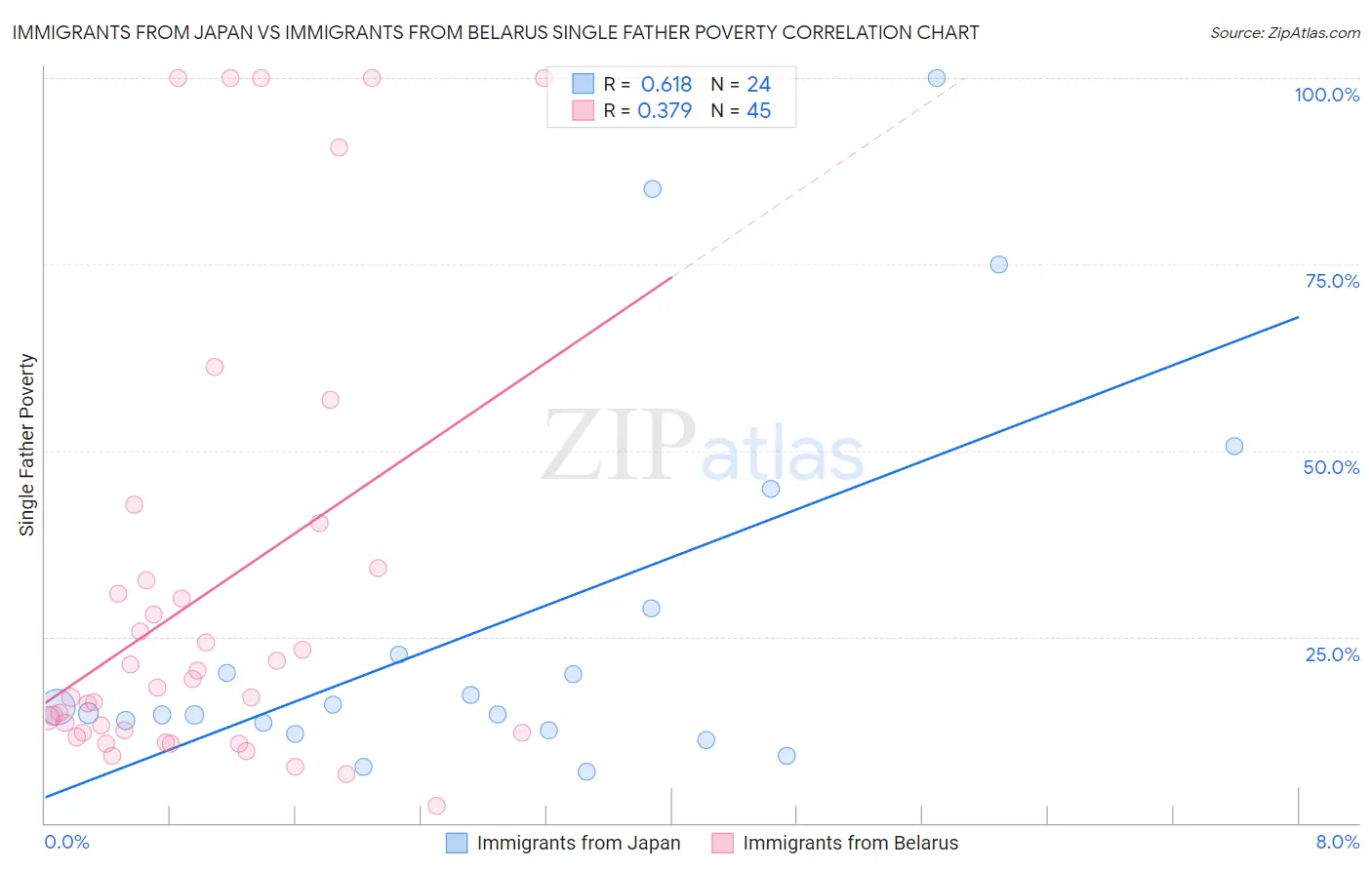 Immigrants from Japan vs Immigrants from Belarus Single Father Poverty