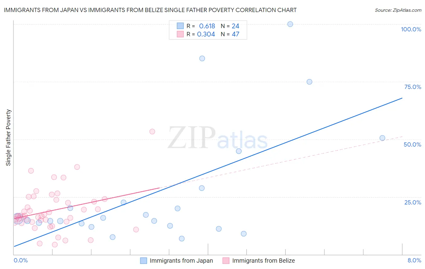 Immigrants from Japan vs Immigrants from Belize Single Father Poverty