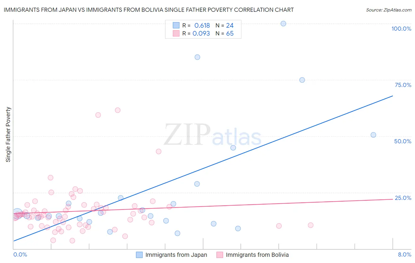 Immigrants from Japan vs Immigrants from Bolivia Single Father Poverty