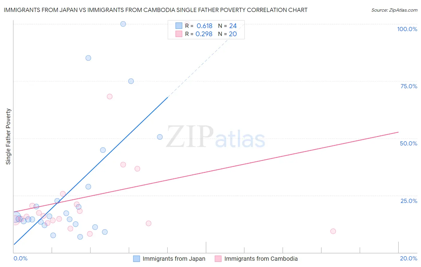 Immigrants from Japan vs Immigrants from Cambodia Single Father Poverty