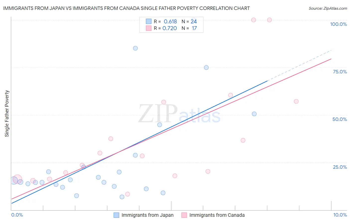 Immigrants from Japan vs Immigrants from Canada Single Father Poverty