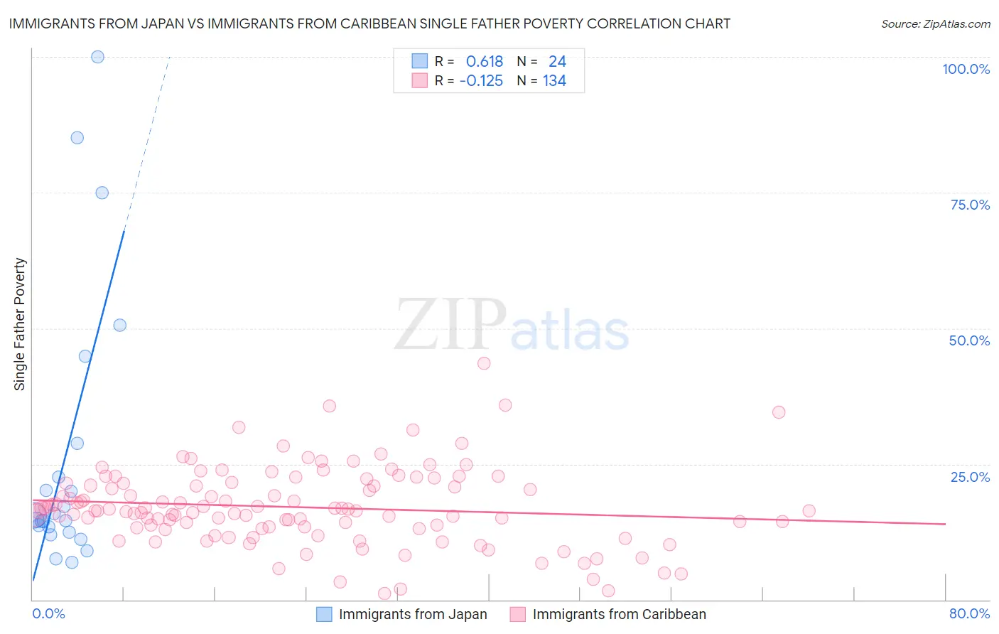 Immigrants from Japan vs Immigrants from Caribbean Single Father Poverty