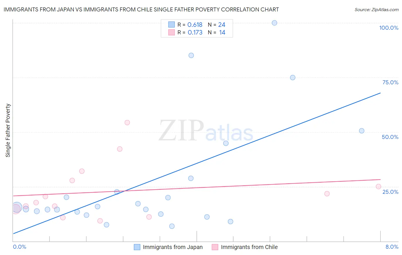 Immigrants from Japan vs Immigrants from Chile Single Father Poverty