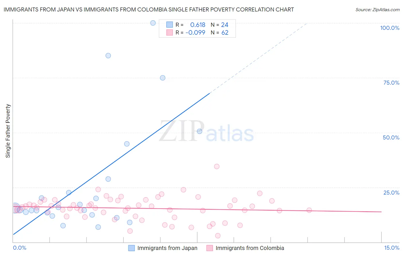 Immigrants from Japan vs Immigrants from Colombia Single Father Poverty