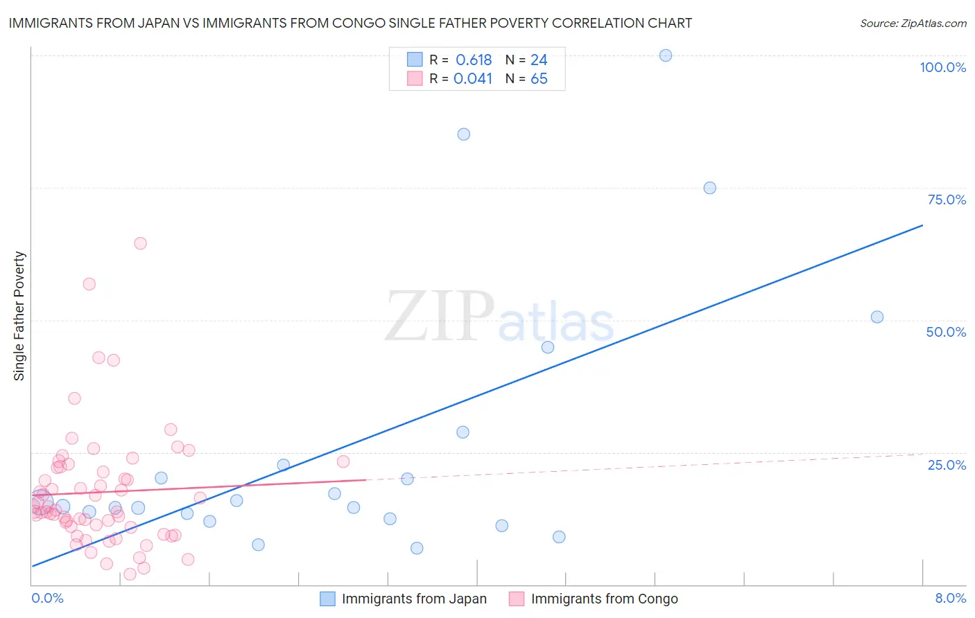 Immigrants from Japan vs Immigrants from Congo Single Father Poverty