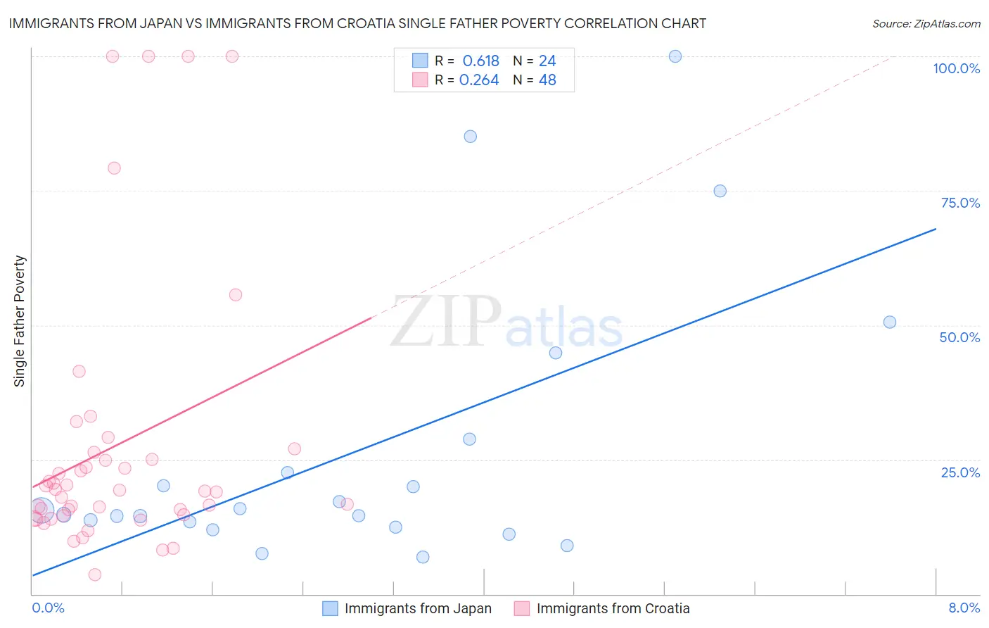 Immigrants from Japan vs Immigrants from Croatia Single Father Poverty