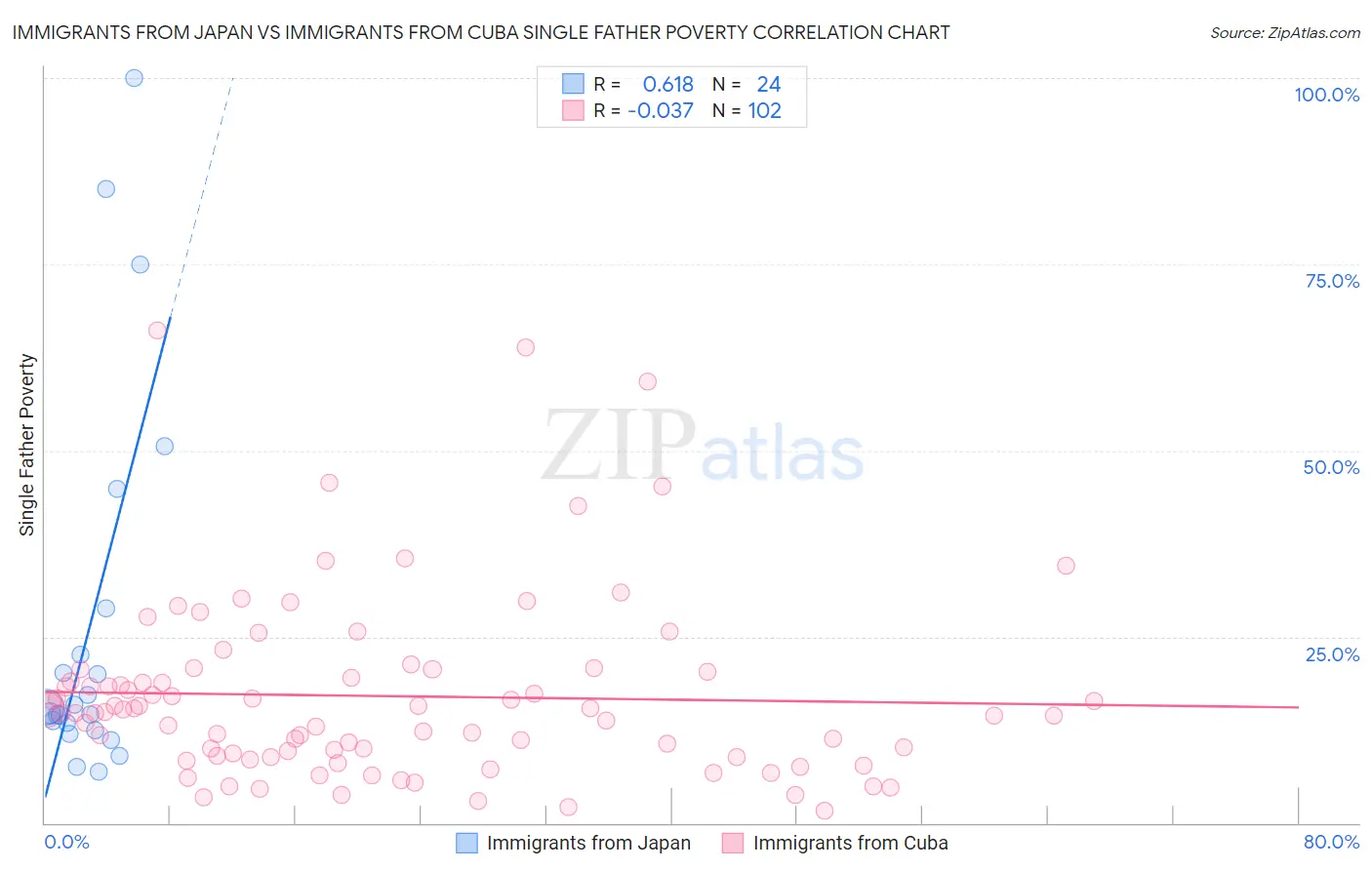 Immigrants from Japan vs Immigrants from Cuba Single Father Poverty