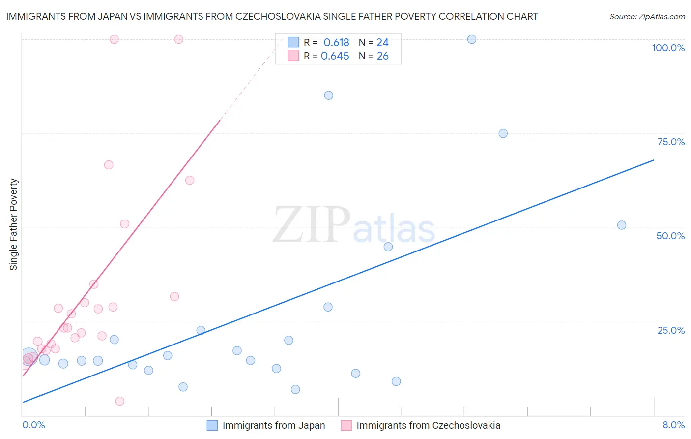 Immigrants from Japan vs Immigrants from Czechoslovakia Single Father Poverty