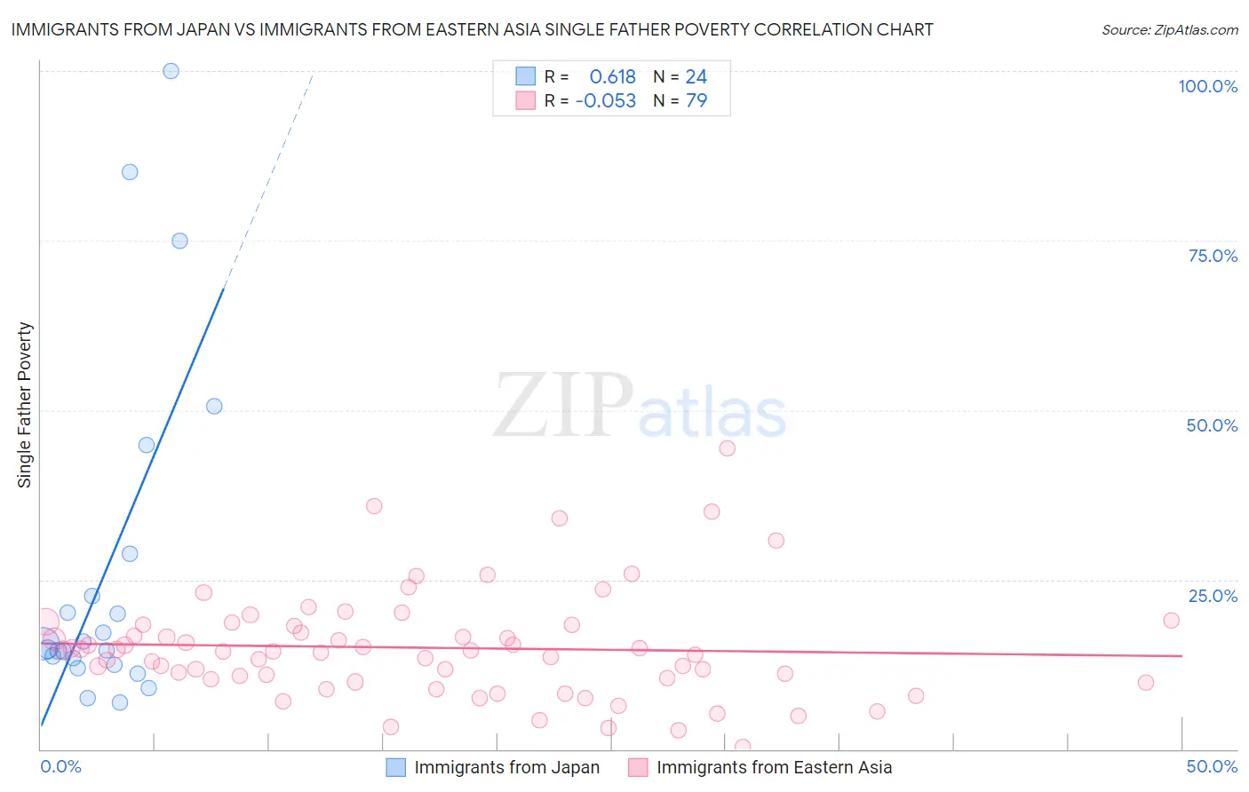 Immigrants from Japan vs Immigrants from Eastern Asia Single Father Poverty