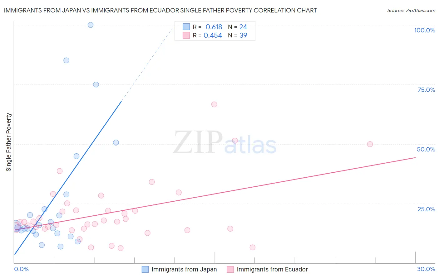 Immigrants from Japan vs Immigrants from Ecuador Single Father Poverty