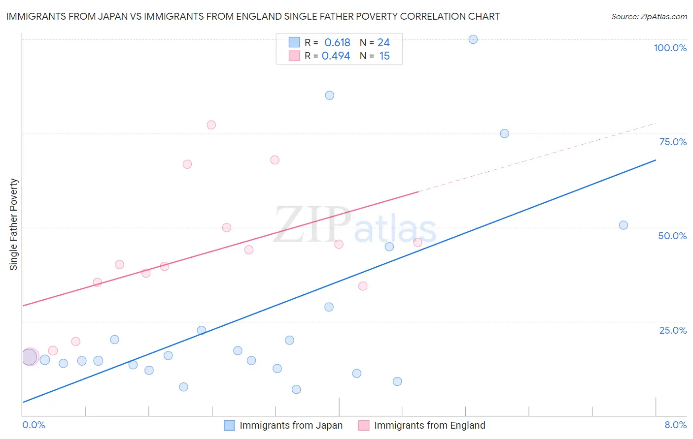 Immigrants from Japan vs Immigrants from England Single Father Poverty