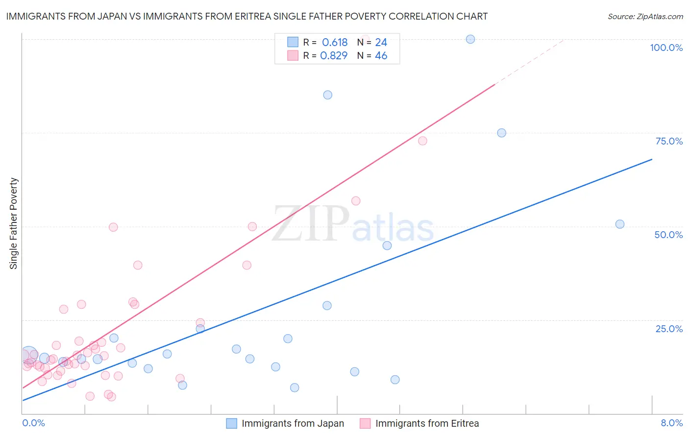 Immigrants from Japan vs Immigrants from Eritrea Single Father Poverty