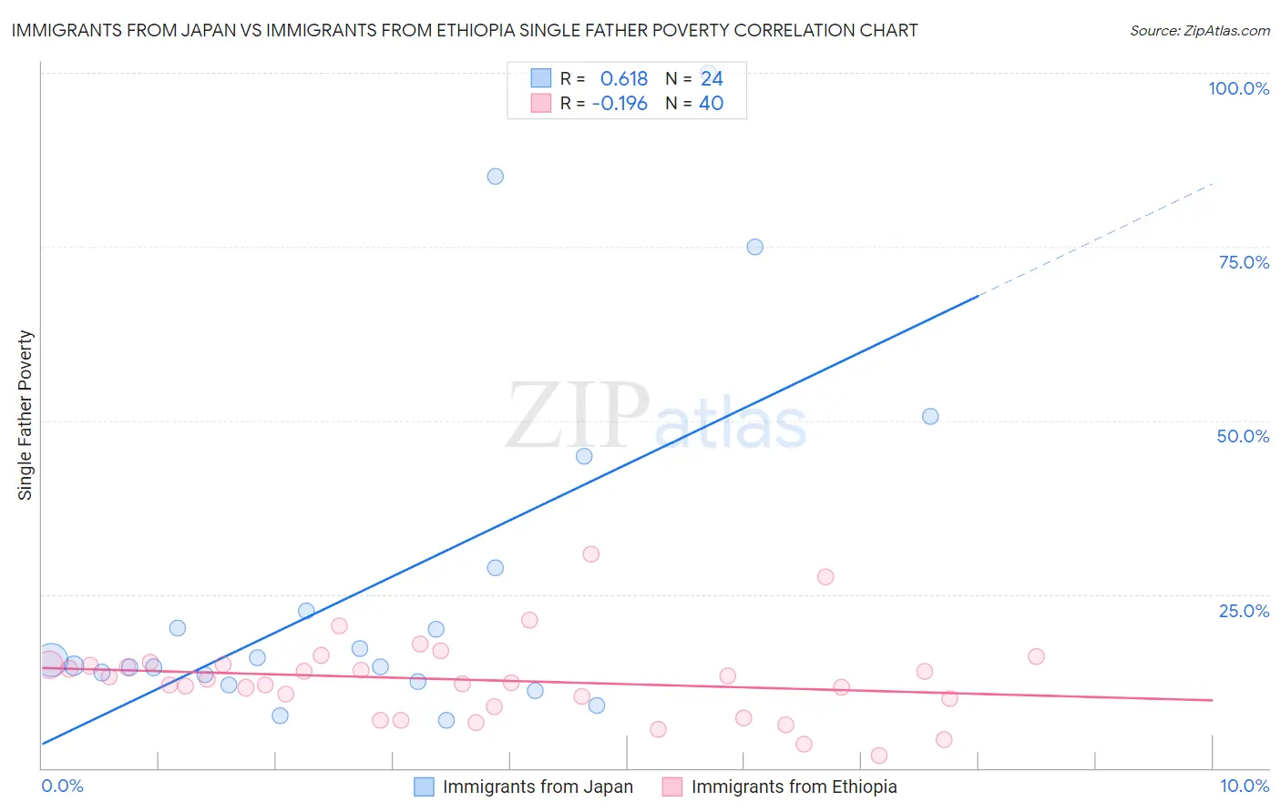 Immigrants from Japan vs Immigrants from Ethiopia Single Father Poverty