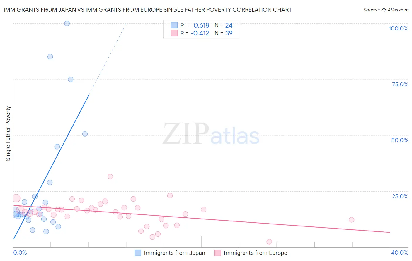 Immigrants from Japan vs Immigrants from Europe Single Father Poverty