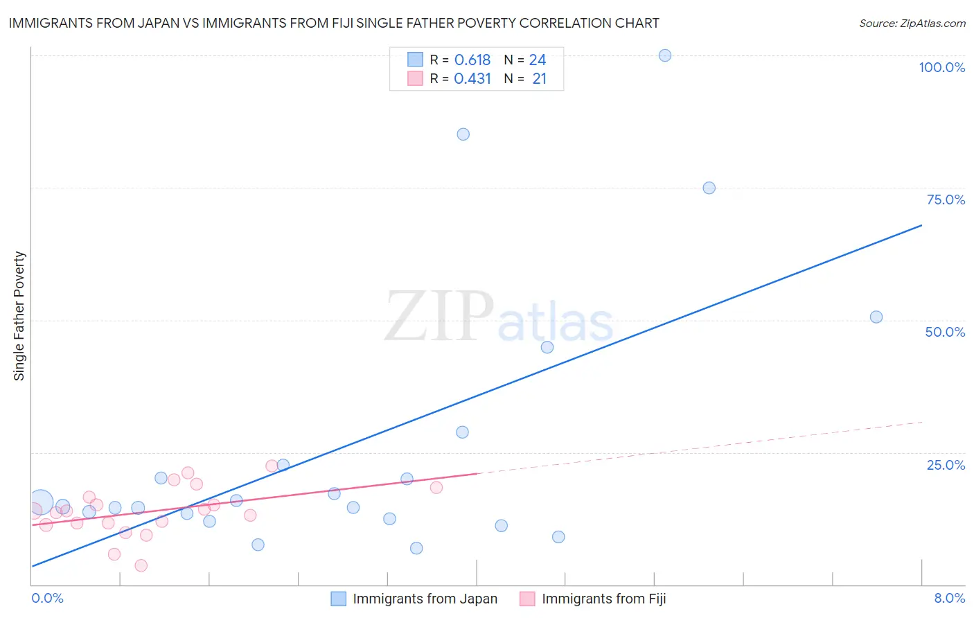 Immigrants from Japan vs Immigrants from Fiji Single Father Poverty