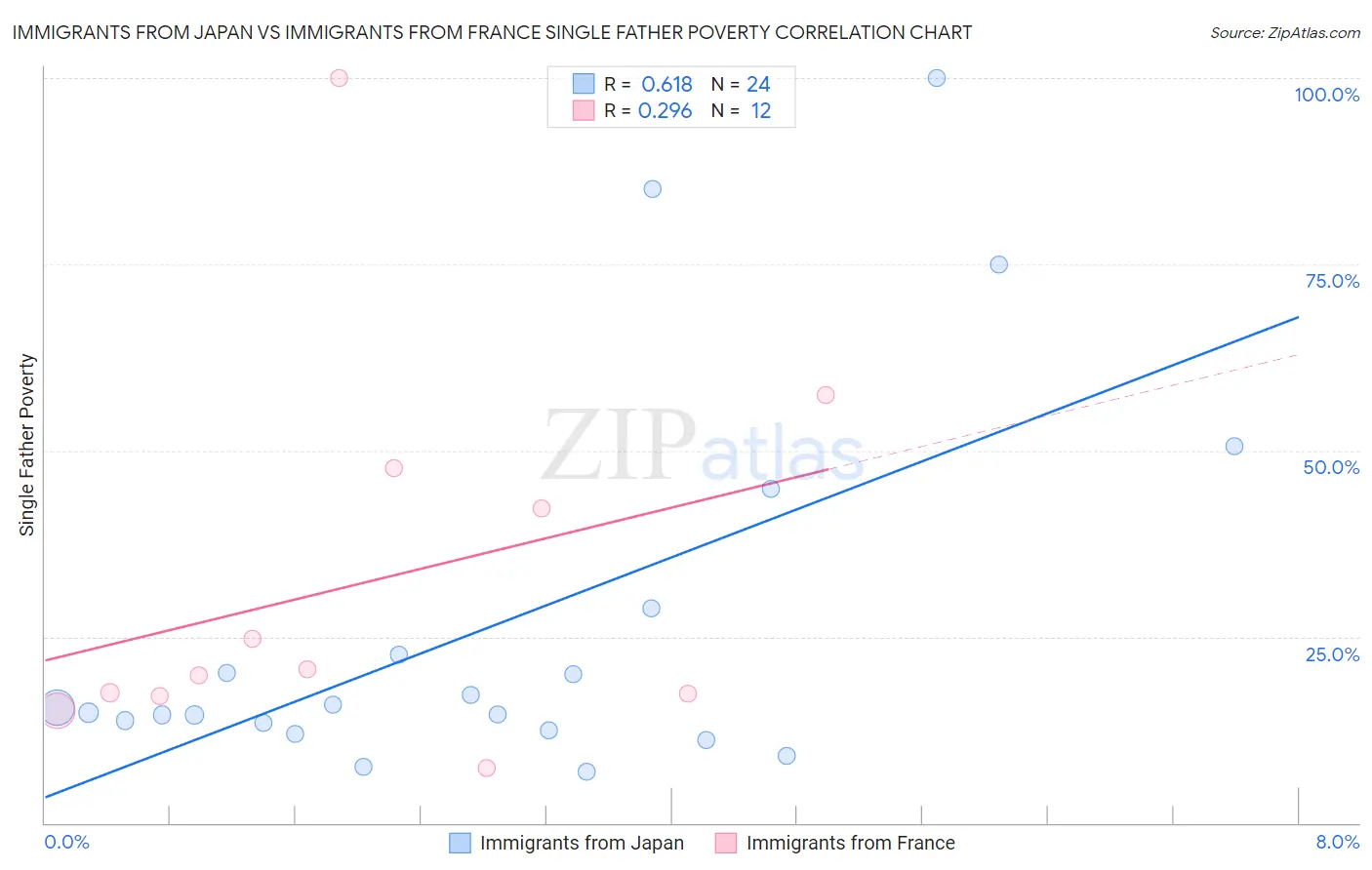 Immigrants from Japan vs Immigrants from France Single Father Poverty