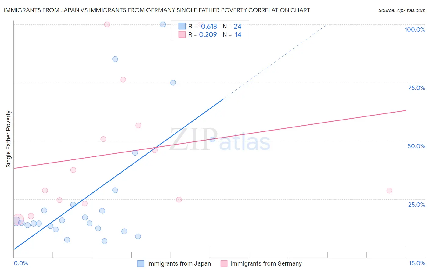Immigrants from Japan vs Immigrants from Germany Single Father Poverty