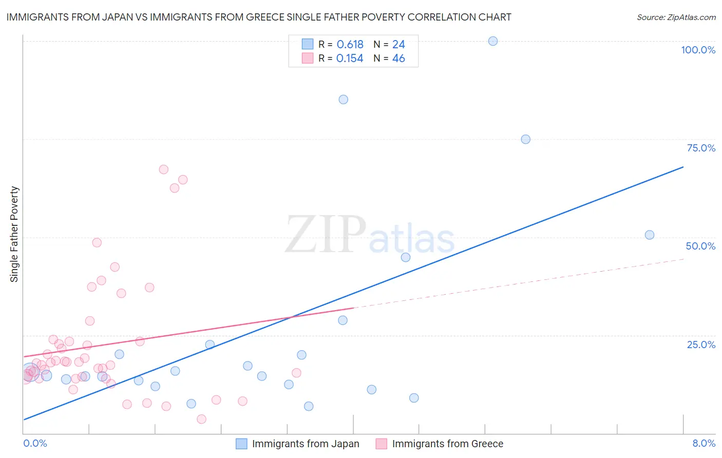 Immigrants from Japan vs Immigrants from Greece Single Father Poverty