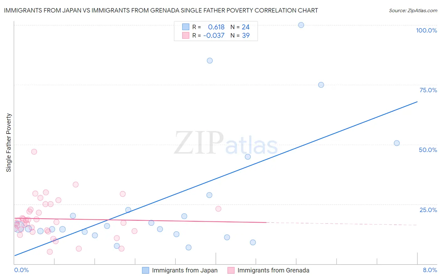 Immigrants from Japan vs Immigrants from Grenada Single Father Poverty