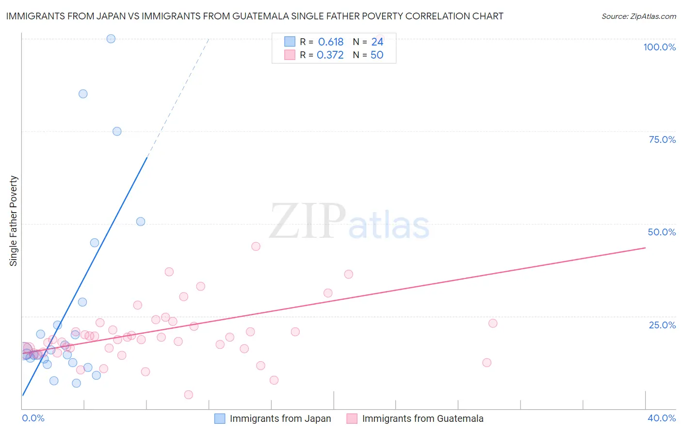 Immigrants from Japan vs Immigrants from Guatemala Single Father Poverty