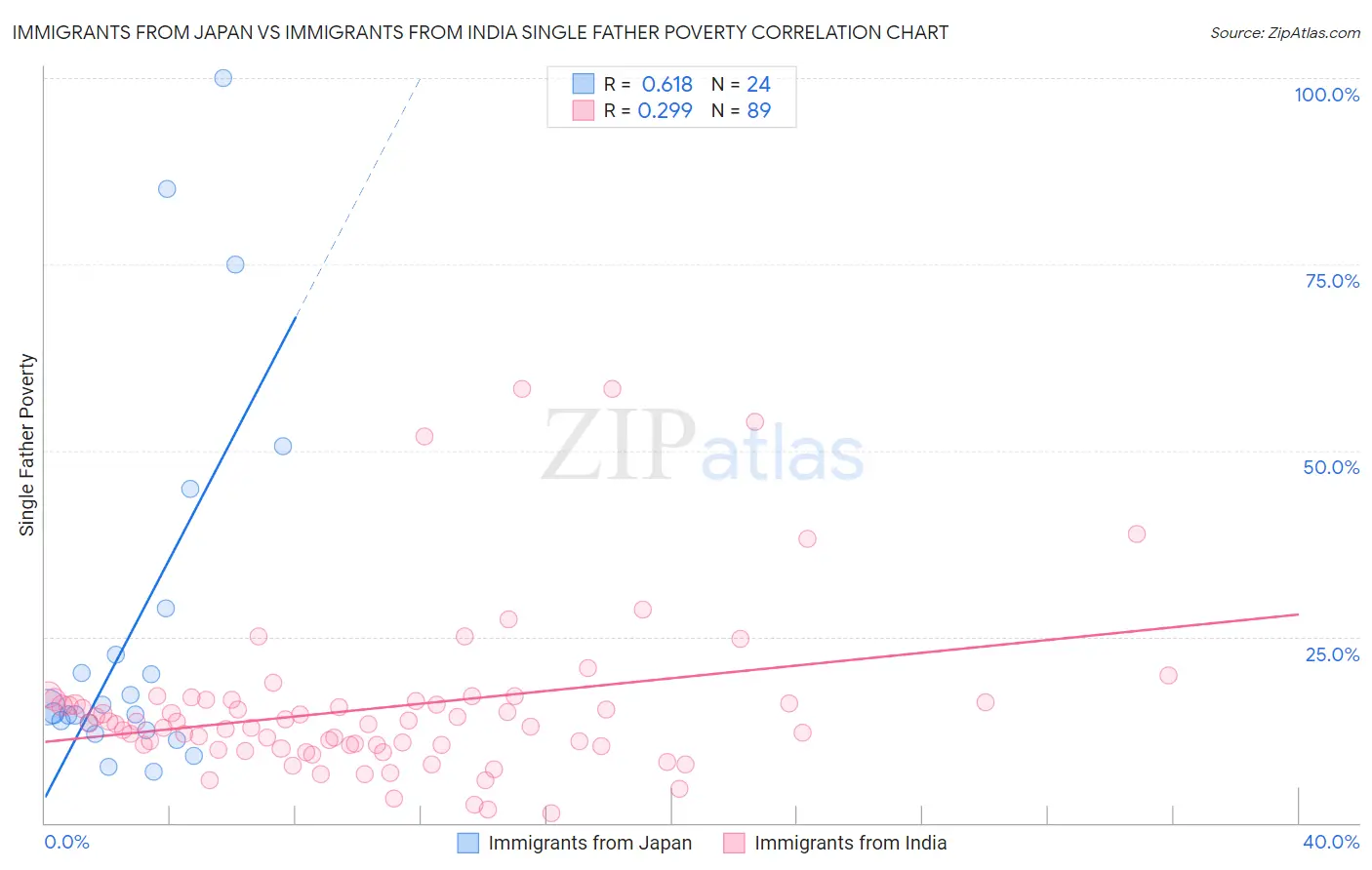 Immigrants from Japan vs Immigrants from India Single Father Poverty