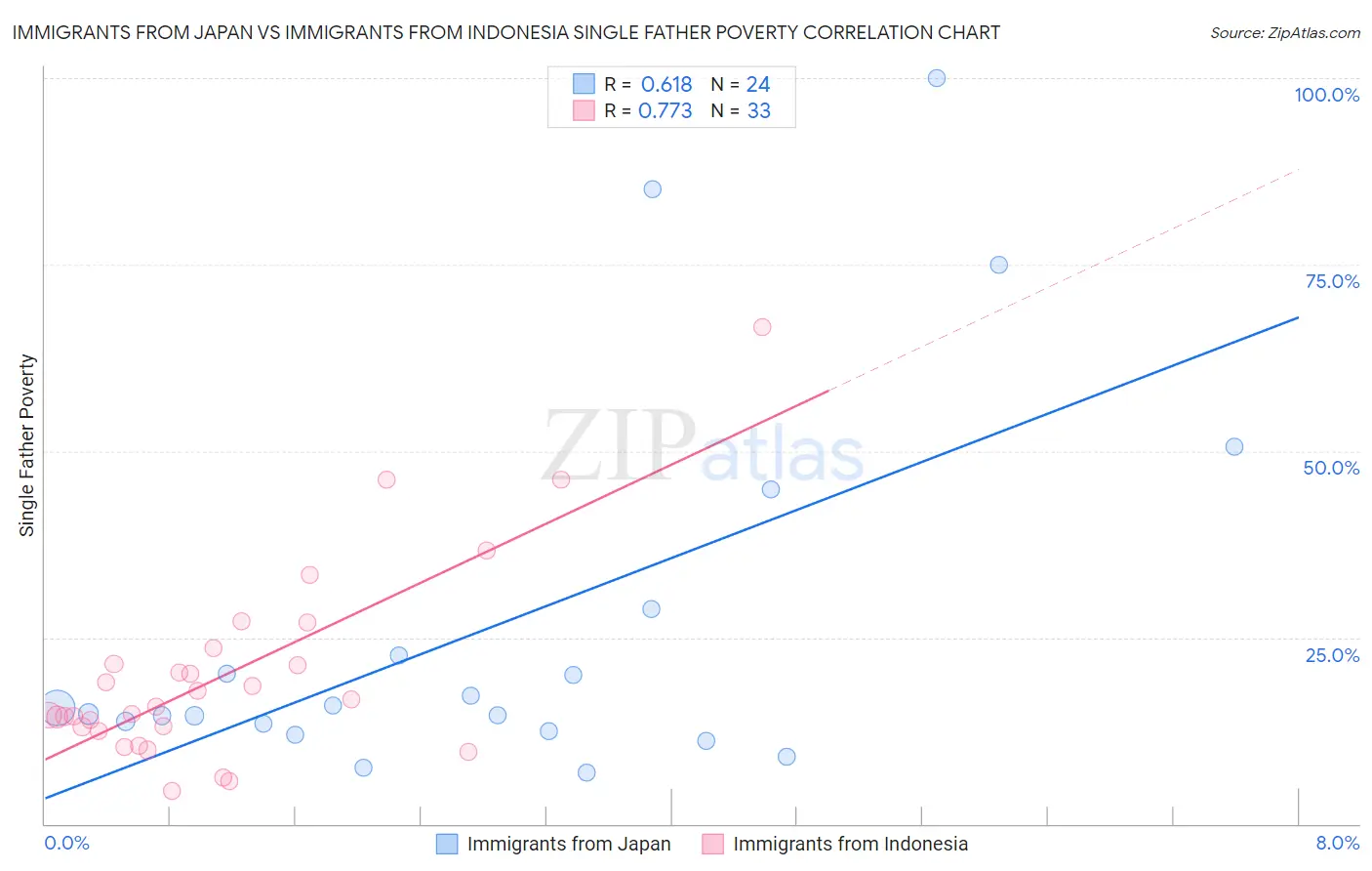 Immigrants from Japan vs Immigrants from Indonesia Single Father Poverty