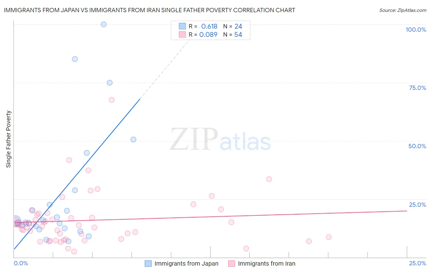 Immigrants from Japan vs Immigrants from Iran Single Father Poverty
