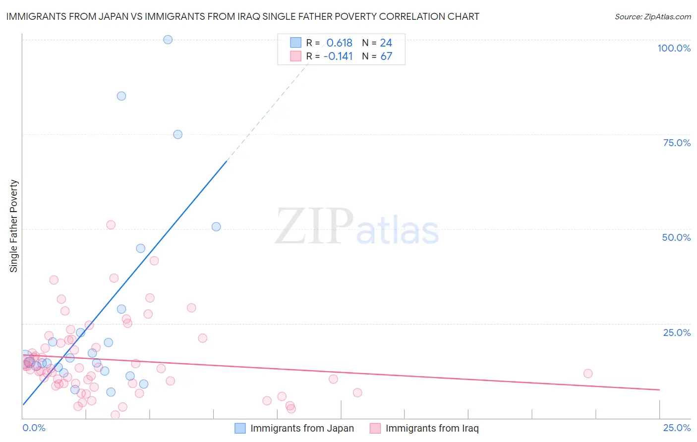 Immigrants from Japan vs Immigrants from Iraq Single Father Poverty