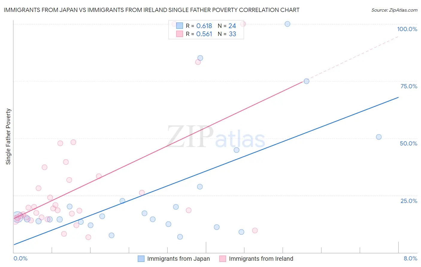 Immigrants from Japan vs Immigrants from Ireland Single Father Poverty
