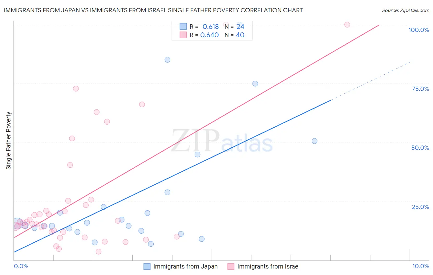 Immigrants from Japan vs Immigrants from Israel Single Father Poverty
