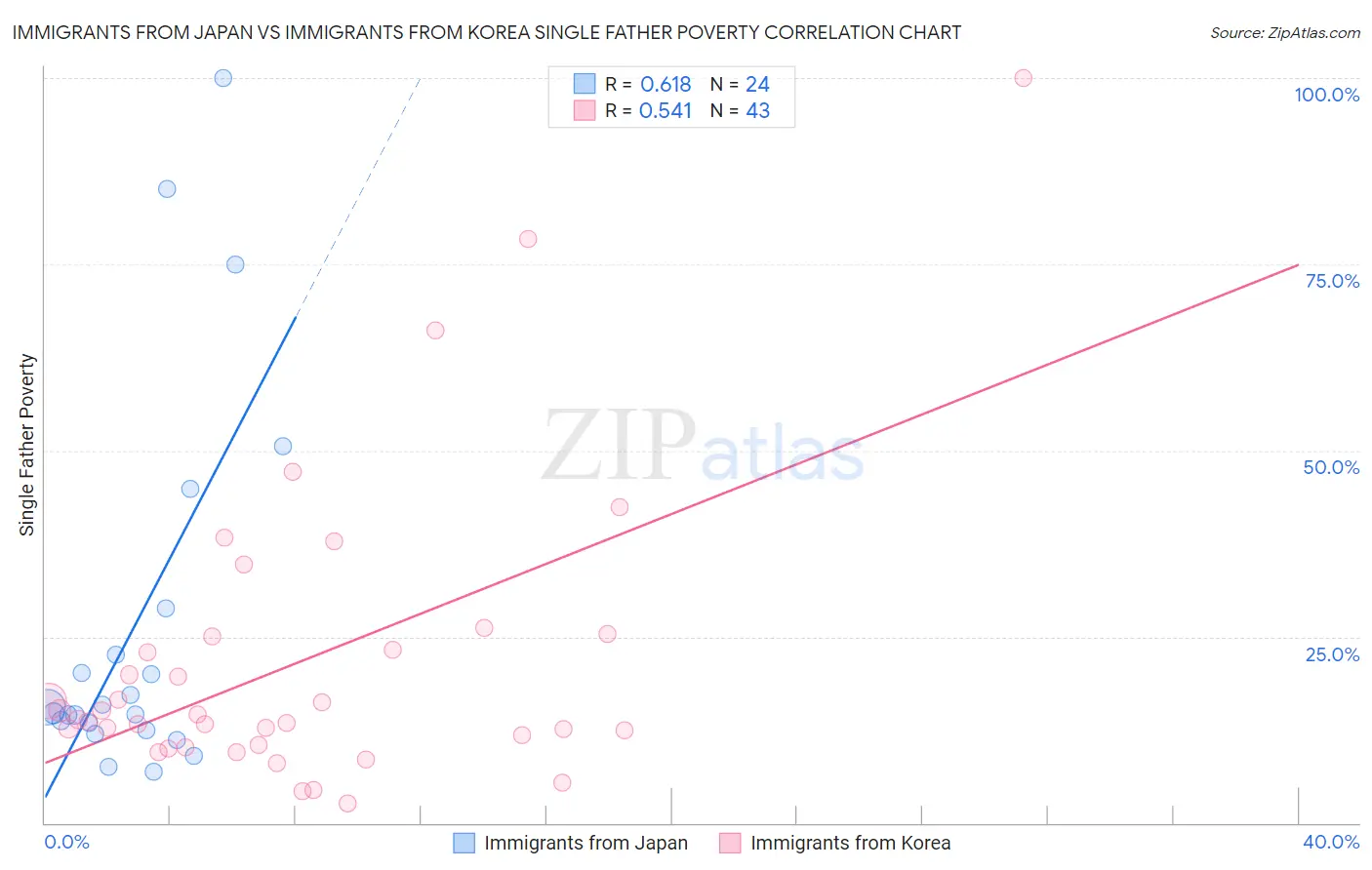 Immigrants from Japan vs Immigrants from Korea Single Father Poverty