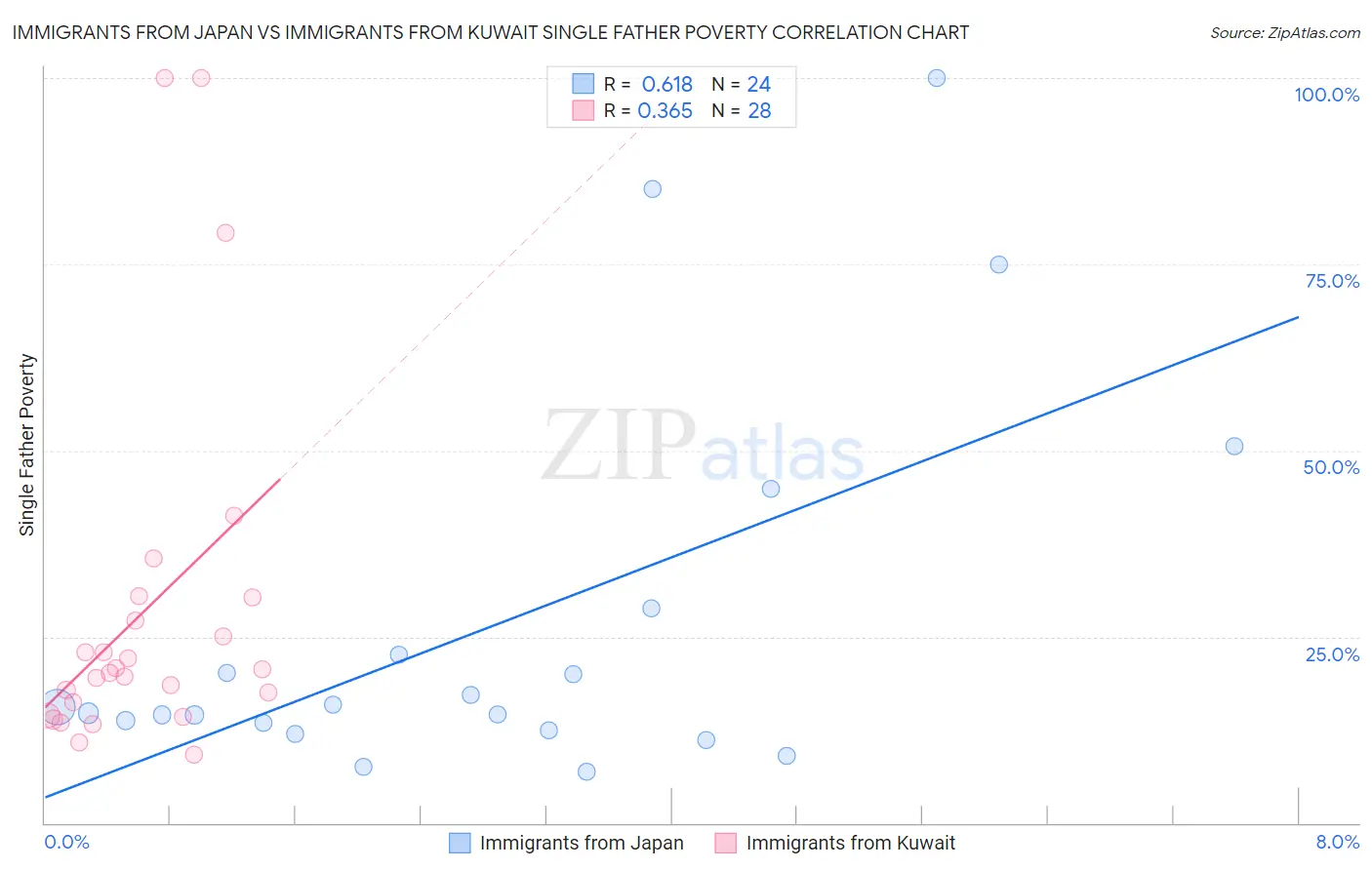 Immigrants from Japan vs Immigrants from Kuwait Single Father Poverty