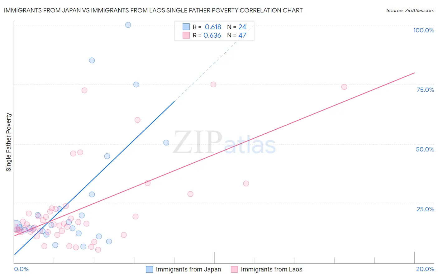 Immigrants from Japan vs Immigrants from Laos Single Father Poverty