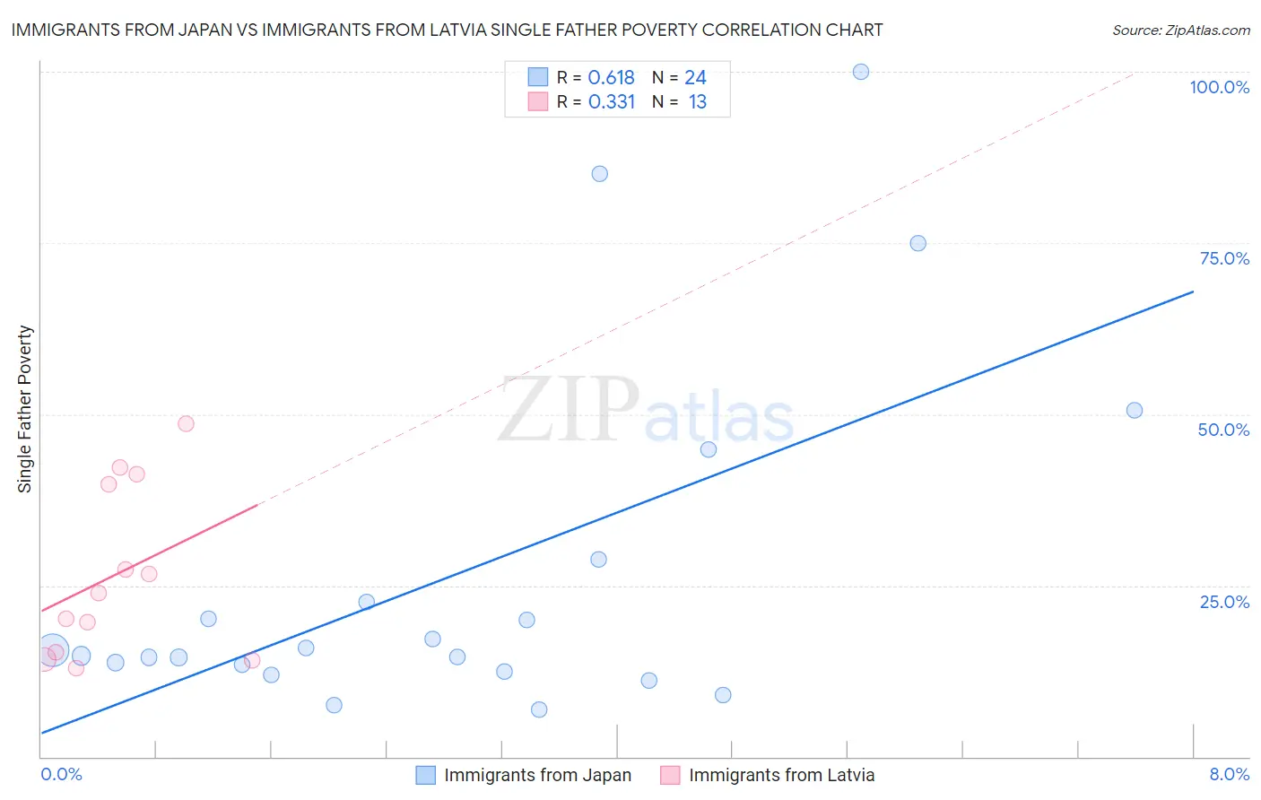 Immigrants from Japan vs Immigrants from Latvia Single Father Poverty
